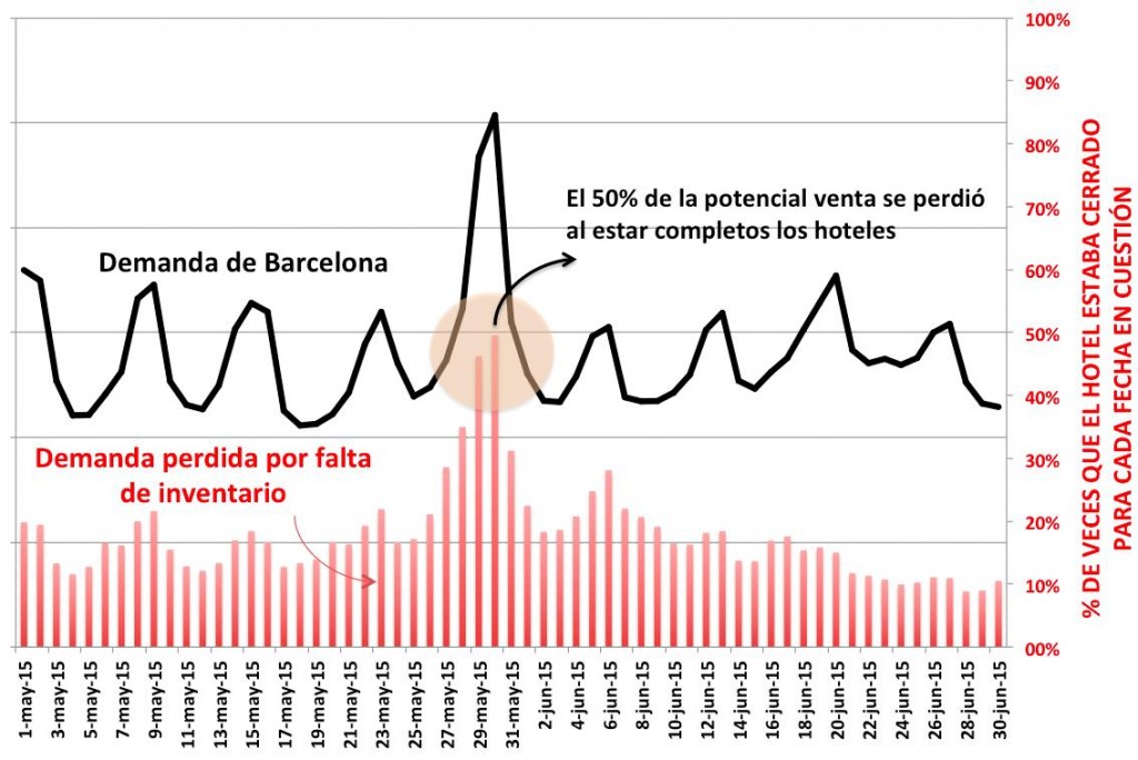 demanda perdida por falta disponibilidad hoteles barcelona copa del rey 2015