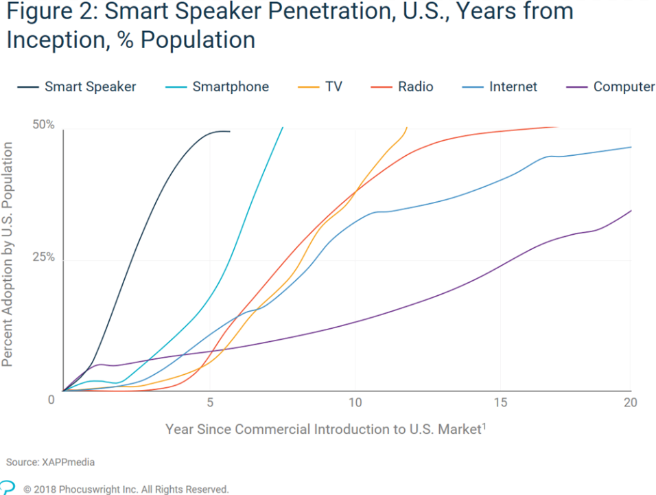 Smart Speaker Penetration, US