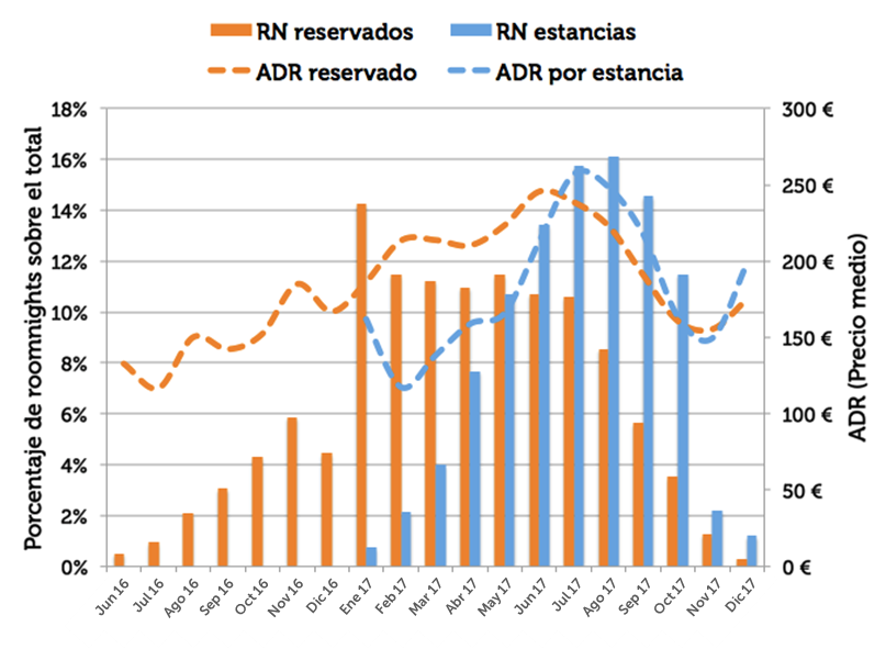 5. RN reservados y RN estancias para estancias 2017 (mes a mes) - 3