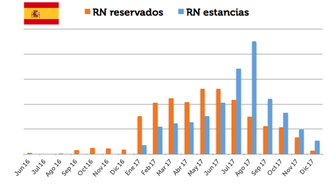 8. RN reservadas y RN estancias España -3