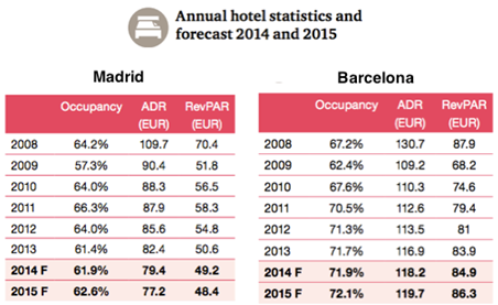 Annual hotel statistics and forecast 2014 and 2015