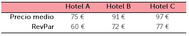 Ejemplo hoteles - Precio medio y RevPar