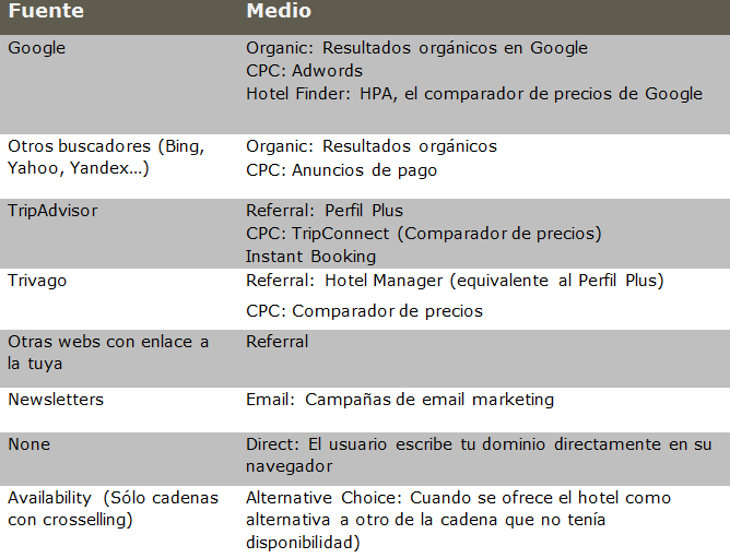 Tabla Fuente Medio Analytics hoteles