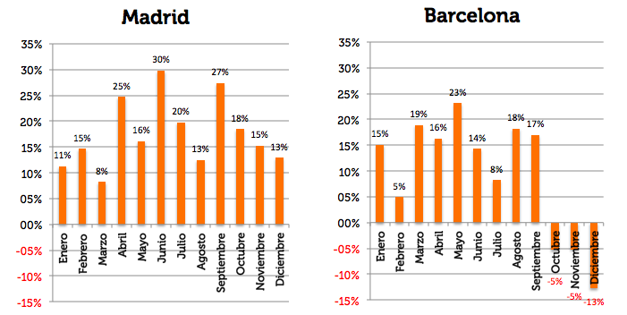 Variación ADR 2017 sobre 2016 Madrid y Barcelona