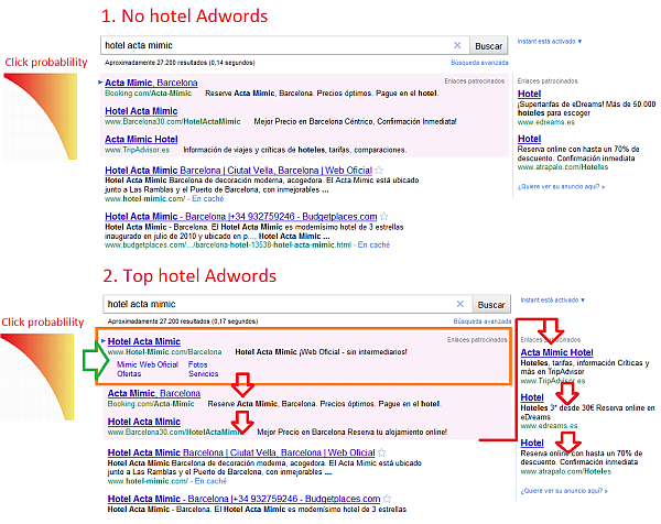 Adwords for hotels impact