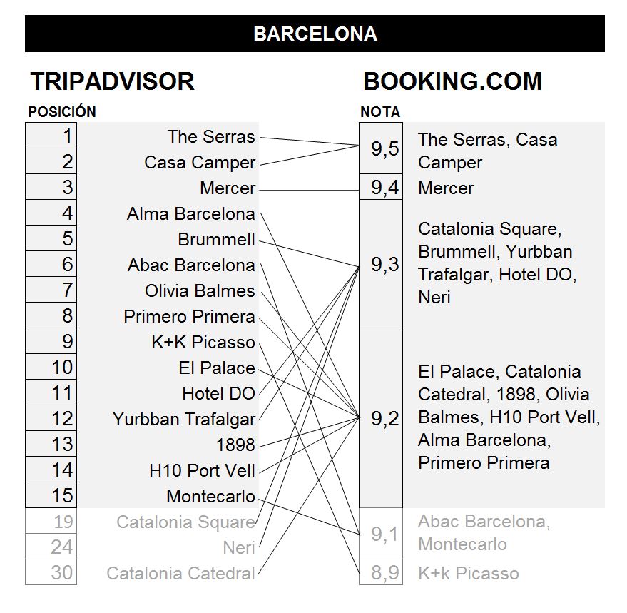 comparacion hoteles de barcelona por posicion en tripadvisor y nota en booking.com