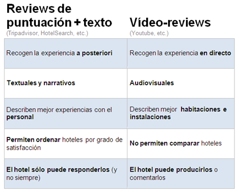 comparativa reviews hotel texto y video