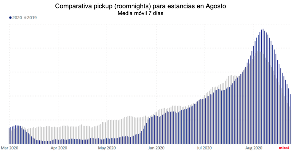 Datod coronavirus y turismo:pick-up comparativa para estancias agosto 2020 por Mirai