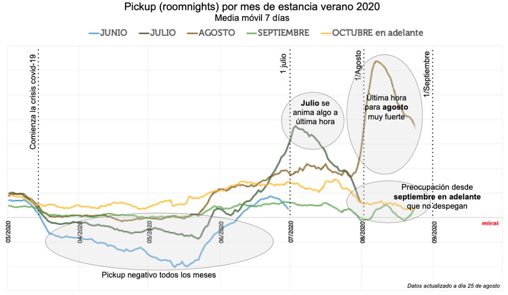 impacto del coronavirus en pick up hotelero verano 2020 por Mirai