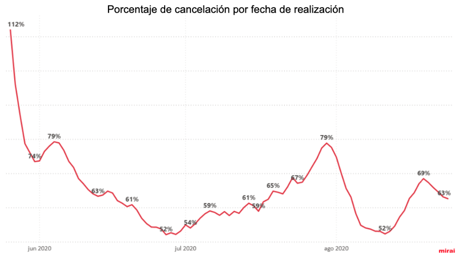 Datos coronavirus y turismo: porcentaje de cancelación por fecha de realización