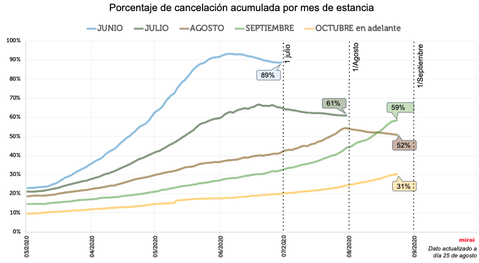 Coronavirus y turismo porcentaje de cancelación acumulada por mes de estancia por Mirai