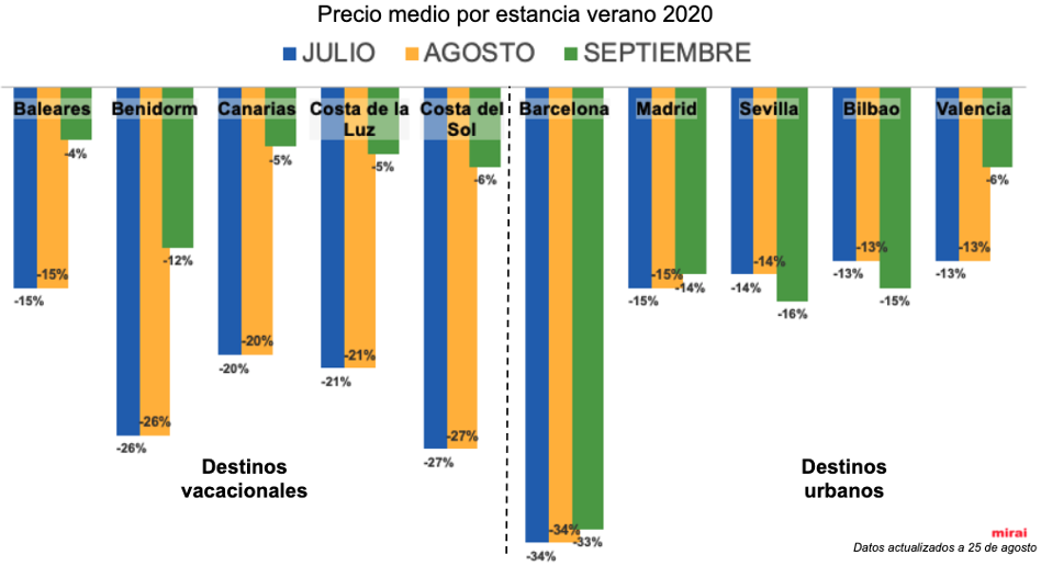 Coronavirus y turismo:precio medio por mes de estancia verano 2020 por Mirai