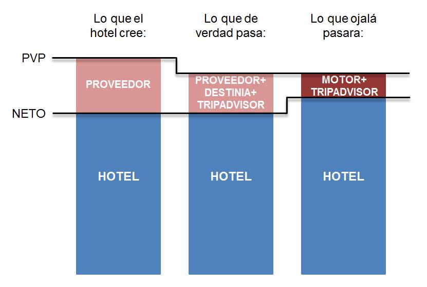 dumping precio hotel proveedor ota net destinia