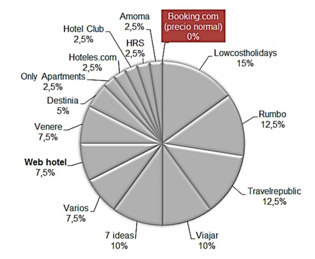 Gráfico: Dónde es más barato reservar 40 hoteles, indluyendo Booking.com
