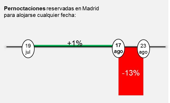 Pernoctaciones reservadas en Madrid para alojarse cualquier fecha