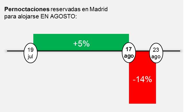 Pernoctaciones reservadas en Madrid para alojarse EN AGOSTO: