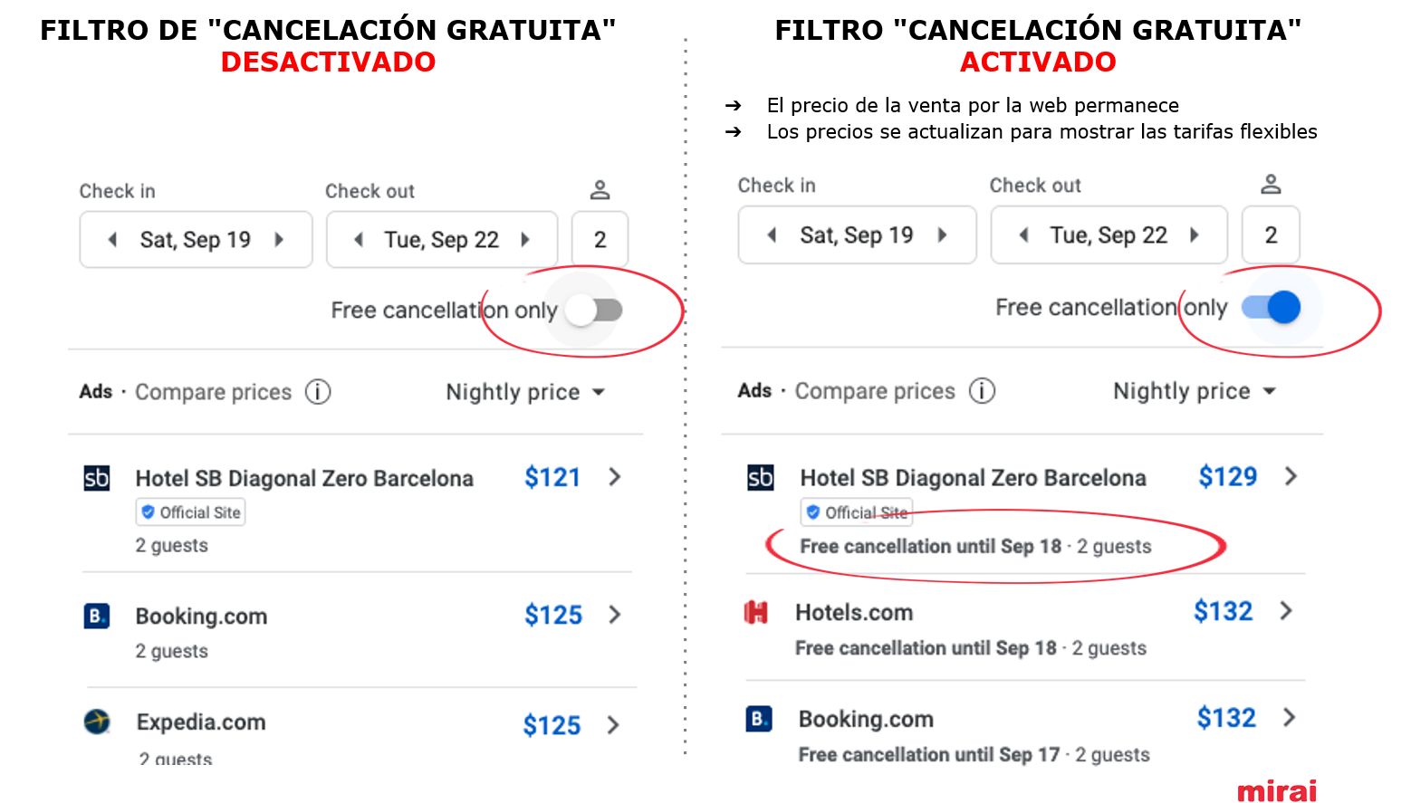 8. Filtro de cancelación gratuita en Google Hotel Ads - Mirai